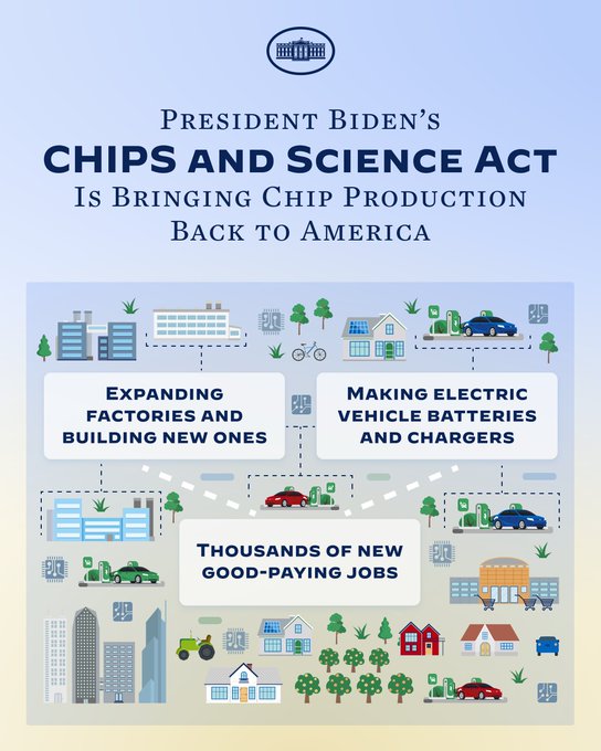 President Biden's CHIPS and Science Act is bringing chip production back to America - Expanding factories and building new ones - Making electric vehicle batteries and chargers - Thousands of new good-paying jobs