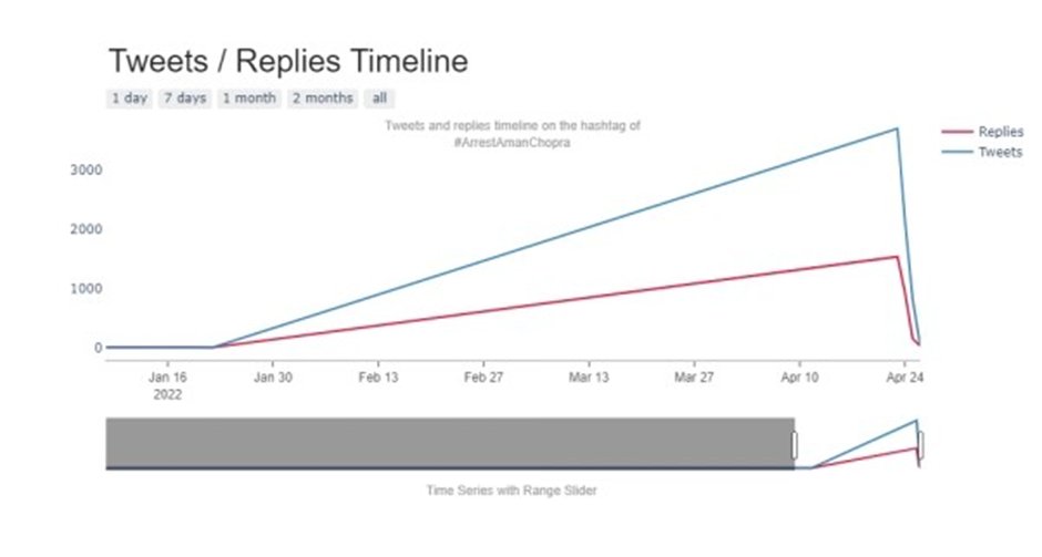 5/n. उस वक्त सोशल मीडिया यूजर्स ने अमन चोपड़ा की गिरफ्तारी के लिए हैशटैग #ArrestAmanChopra चलाया था। यह हैशटैग 22 जनवरी 2022 से शुरू हुआ और 23 अप्रैल तक 3700 ट्वीट्स और 1534 रिप्लाई के साथ अपने उच्च स्तर पर था। बाद में टाइमलाइन में तेज़ी से गिरावट आई।