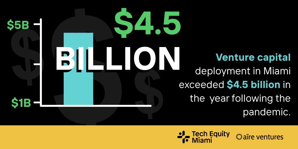 We have to have talent to serve these companies that are choosing to make Miami the place to scale and grow their businesses. That’s why we’re working to remove entry barriers into the tech industry and create opportunities for underrepresented groups. 
buff.ly/3QdTLt5