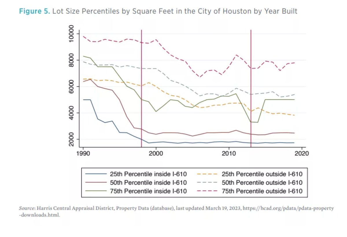 ebwhamilton's tweet photo. Nice thread on Houston townhouses. 

Adding in this chart that I tweet with any excuse. The lot size of new houses in Houston has plummeted, particularly within the I-610 Loop. https://t.co/iBrvEUSznN