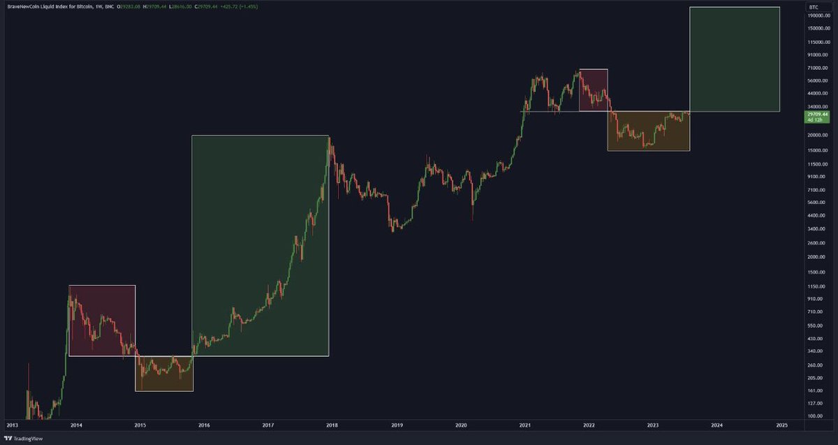 gold_kingozzie's tweet photo. #Bitcoin  History Repeating? 🔥👇 https://t.co/Pcv28du91A