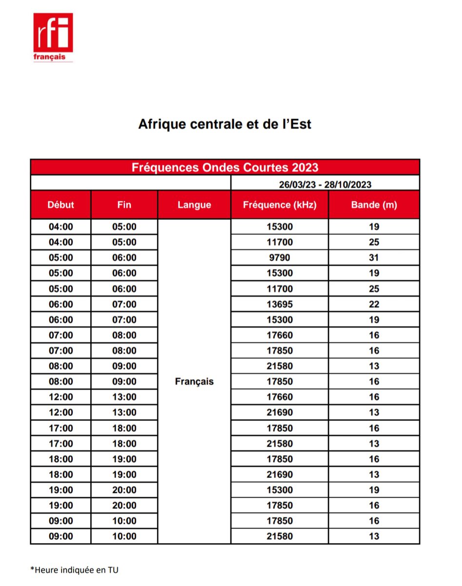 Les 7 émetteurs FM de RFI ont été coupés au #Niger par les militaires putschistes. Mais il reste les ondes courtes émises depuis Issoudun. Voici les fréquences pour RFI en français :