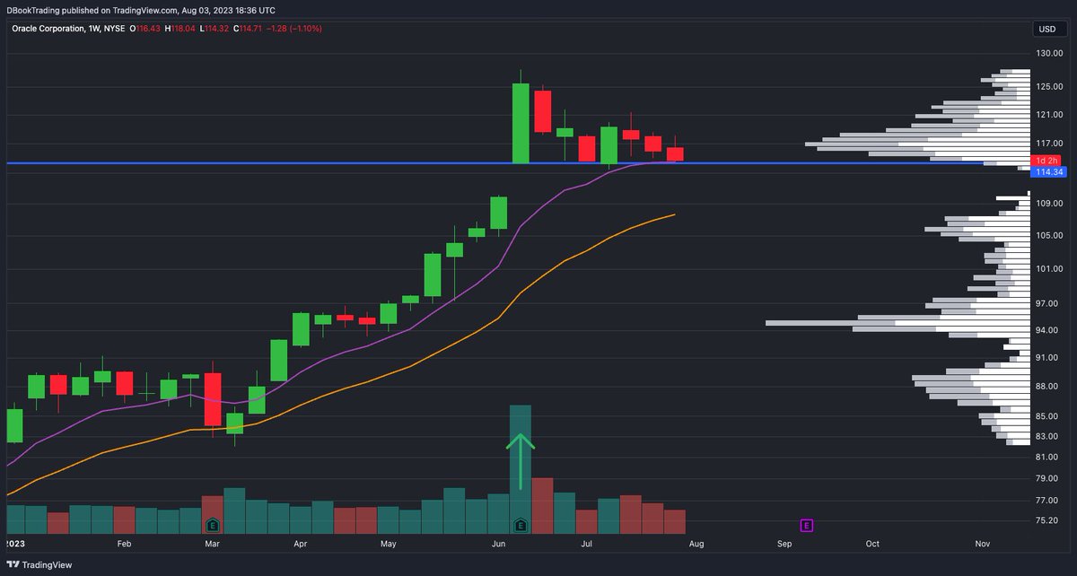 LanesWRLD_'s tweet image. $ORCL Weekly -- added to #SwingList 

Sitting on flag/gap support with clear risk levels

$AAPL $AMZN ahead so will look for adds tomorrow