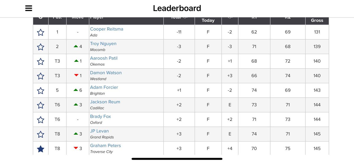 GrahamPGolf's tweet photo. Played in the GAM Junior stroke play at Forest Akers East this week. Yesterday I struggled on the front then turned it up on the back shooting 31(-5) ending the first day with a 70(-1) The second day was really rough and I couldn't get anything going and finished shooting 75. T-8 https://t.co/sWmo77zWr9