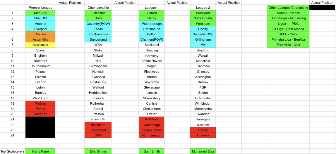 My 23/24 predictions.

Last years was a mess, no doubt these will, I’m expecting a few angry people though😭

If I’ve got you bottom in the EFL then congrats on mid table anyways💀