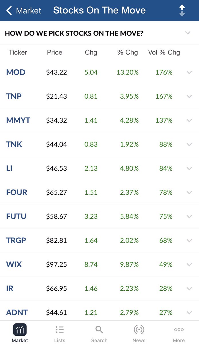 TmarketL's tweet photo. IBD stocks on the move.#IBPartner
Nice volume on the leaders.@IBDinvestors
See here: https://t.co/xlySE6mcSO https://t.co/4uFJ1coQuE