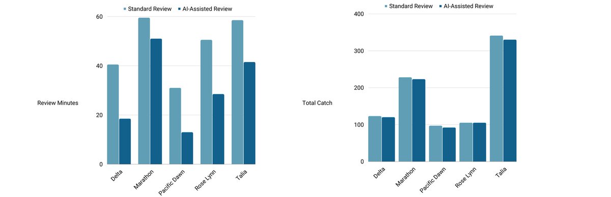 __justinkay's tweet image. We are thrilled to share results from our operational testing in the Alaska fixed gear electronic monitoring program, where our AI platform has demonstrated a nearly 50% reduction in review time and cost while maintaining accounting accuracy. #EM4Fish