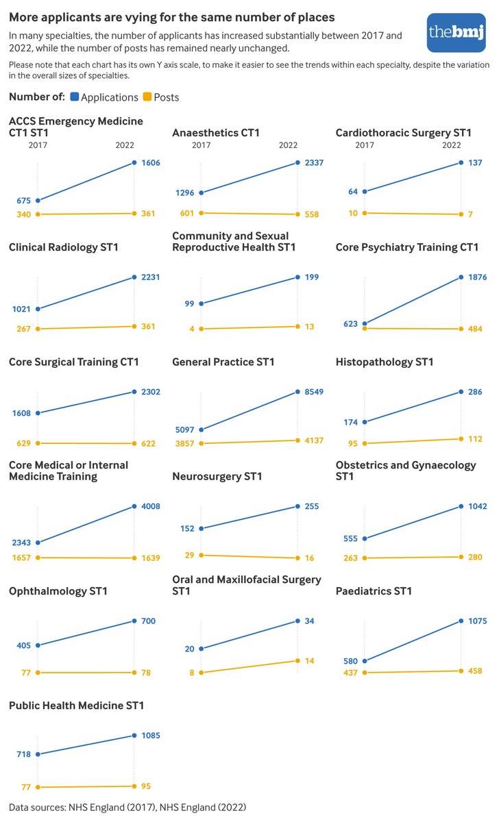 bmj_latest's tweet photo. Rising disparity between medical school and specialty training places is damaging doctors’ lives, careers, and health.

Scroll through our #BMJInfographics to see how competition for specialty training places has changed over the past five years
https://t.co/RIIkD0JxAP https://t.co/IoM6WNlaTD