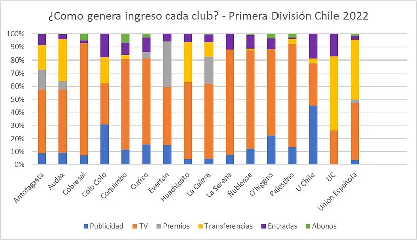 FM_Chile's tweet photo. Como le fue a tu equipo? Rendimiento financiero de los clubes chilenos el 2022.

Analizados los estados financieros de todos los clubes, podemos ver cómo se componen sus ingresos.

Este análisis incluye Primera, #PrimeraB y #2daDivision.
 
Dejo en este hilo lo más importante 👇👇 https://t.co/DZzlnXgsAH