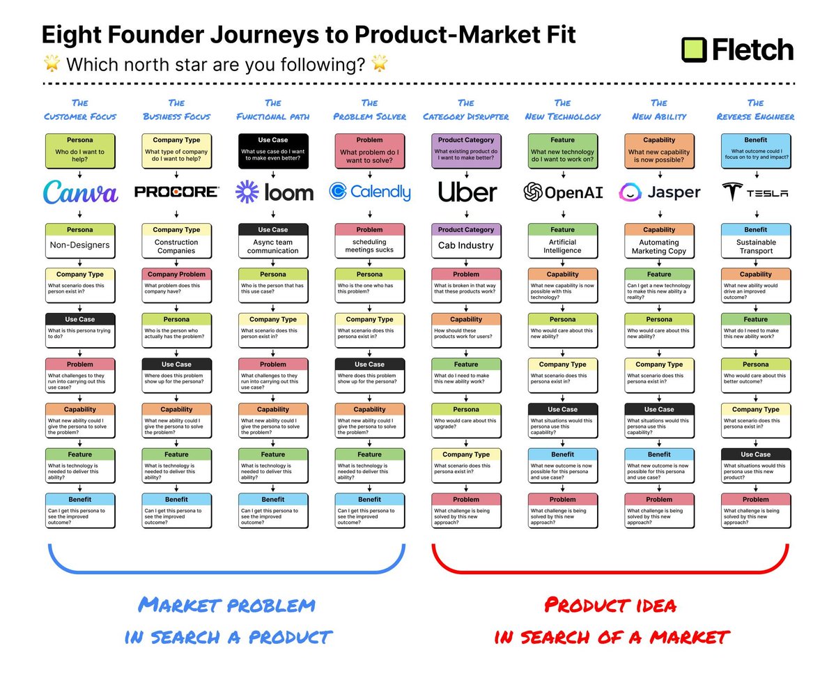 carlvellotti's tweet image. Such an incredibly freaking awesome breakdown of different paths to product-market fit.
All guided by different North Stars.