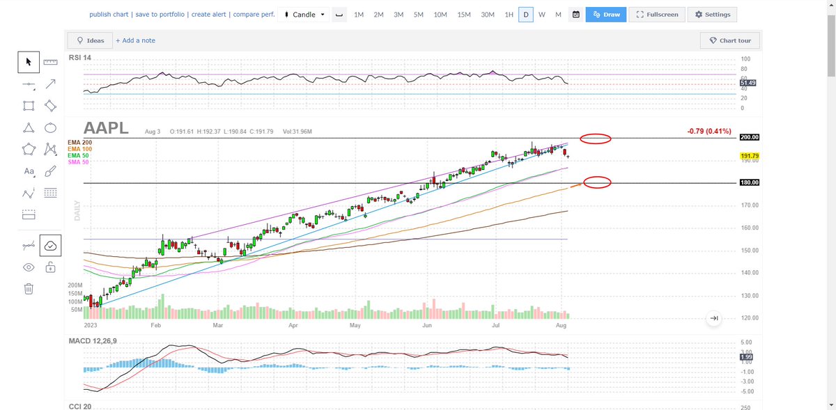 userofintellect's tweet photo. $AAPL weekly option strategy: Apple option market is bullish so #AAPL could lift up $SPY as well. But here are perfect setup and levels for the the following strategies:  

When seeking option strategies for situations where the price could go either direction due to high volatility, it's essential to focus on strategies that benefit from price swings, regardless of the direction. Some of the best option strategies for such scenarios include:

1. Long Straddle: In a long straddle, an investor simultaneously buys a call option and a put option at the same strike price and expiration date. This strategy profits from significant price swings in either direction, as long as the price moves enough to cover the combined cost of both options.

2. Long Strangle: Similar to a long straddle, the long strangle strategy involves buying out-of-the-money call and put options with the same expiration date but at different strike prices. This strategy can potentially offer lower upfront costs while still benefiting from significant price moves in either direction.

3. Iron Condor: The iron condor strategy involves selling out-of-the-money call and put options while simultaneously buying further out-of-the-money call and put options. This creates a profit zone between the sold and bought options, allowing for gains if the underlying price remains within a specific range.

4. Butterfly Spread: The butterfly spread involves buying one at-the-money call or put option while simultaneously selling two out-of-the-money call or put options and buying one further out-of-the-money call or put option. This strategy profits from moderate price moves in either direction and can be structured as a long or short butterfly.

5. Calendar Spread (Time Spread): The calendar spread involves buying and selling options with the same strike price but different expiration dates. This strategy benefits from volatility and time decay, allowing for gains if the underlying price remains near the strike price until expiration.

6. Ratio Spread: In a ratio spread, an investor buys and sells options in different quantities to create a net debit or credit. This strategy can provide potential profits in both directions, but it carries higher risks and requires careful management.

7. Short Straddle or Strangle: For experienced traders willing to take on significant risk, selling a short straddle (or strangle) involves selling call and put options at the same (or different) strike price. The trader profits if the price stays within a specific range, but they face unlimited risk if the price moves significantly in either direction.

Keep in mind that options trading involves risks, and these strategies are not suitable for all investors. It's crucial to understand the potential risks and rewards of each strategy and to use them based on your risk tolerance, market outlook, and experience level. 

(We will have an auto generated list for each option strategy on our EZPZ website available 24/7.)