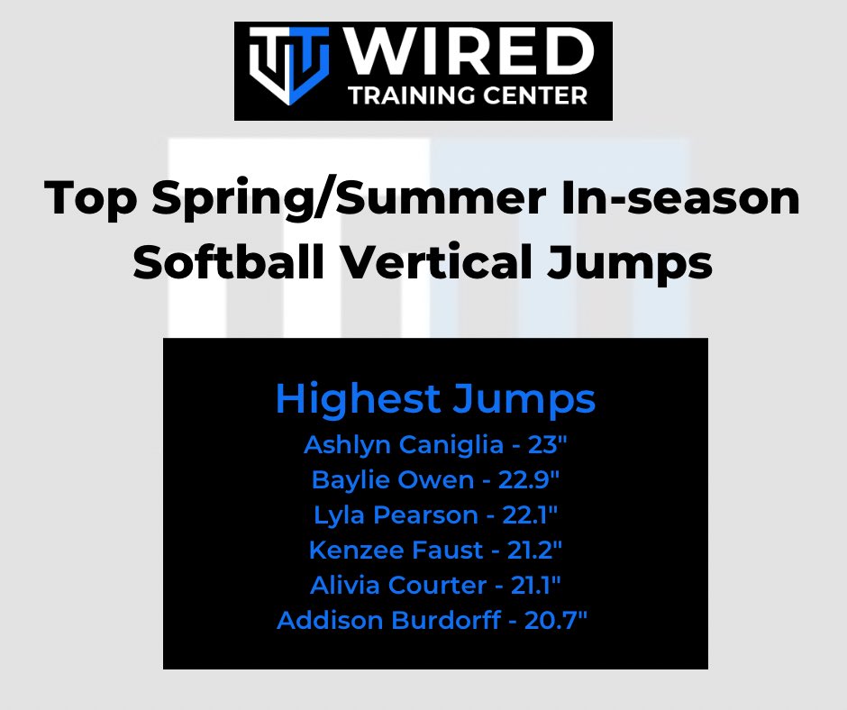Today is the last day for softball strength training before the high school season. Will be back in October for more. 

Top Vertical Jumps from this Spring/Summer: