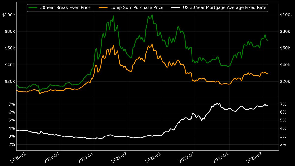 w_s_bitcoin's tweet photo. Here's the math...@saylor

If you got a 30-year fixed rate mortgage at 6.81% and aped all of that cash into #bitcoin at an exchange rate of $29,200 and then made your monthly payments over the next 30 years, you'd need #bitcoin to reach $69,500 by 2053 to break even. https://t.co/B5s2rJROvn