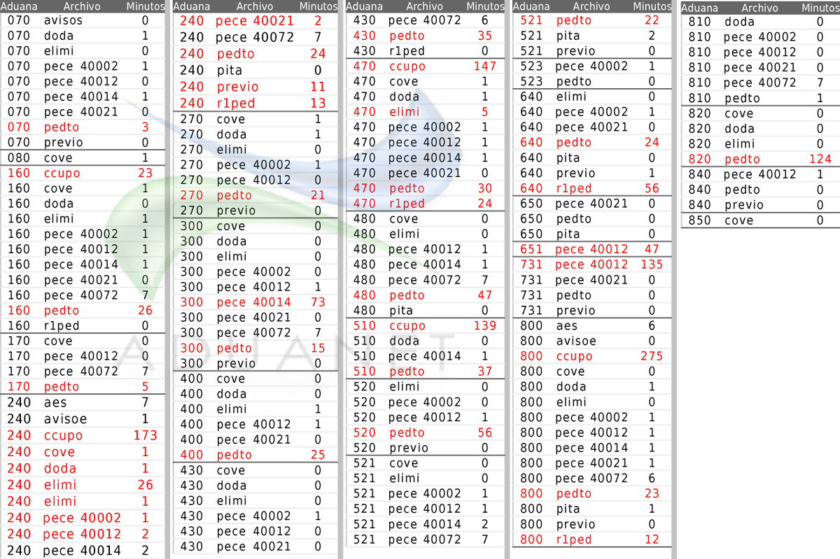 aduanet_dev's tweet photo. #aduanet #aduanetm3 #tiempos #status_validacion #sat #satmx 
⚠ 03 Aug - 8:00AM a 2:00PM
♨ 638 Archivos Pendientes https://t.co/pnTH79KELl