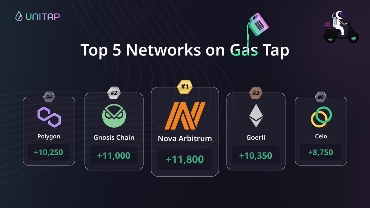 Unitap_app's tweet image. We&apos;ve just hit 100K total claims on Gas Tap! 🎉 

Here are the most used networks:
1️⃣ Nova @arbitrum: 11,800
2️⃣ @gnosischain: 11,000
3️⃣ goerli: 10,350
4️⃣ @0xPolygonLabs: 10,250
5️⃣ @CeloOrg: 8,750

Join us in our journey: Unitap.app