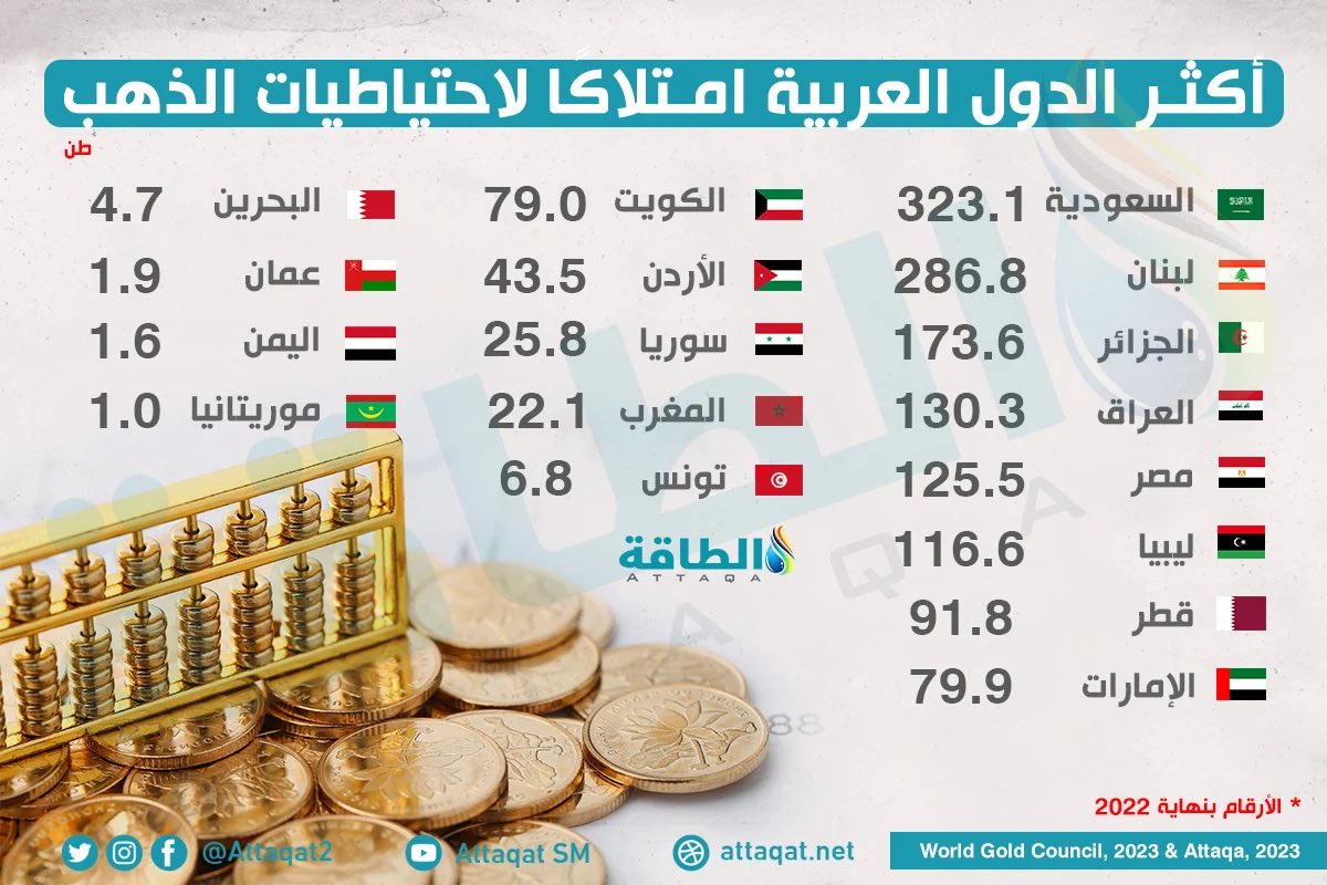 hanoman72's tweet photo. @US_World1 ثاني أعلى احتياطي ذهب مابين الدول العربية! وين اختفى الذهب؟ سبحان الله الخليج يصير عزيز عند الحاجة😼 وفي الرفاهية طز فينا! فعلا، النفاق لا دين له🤫 https://t.co/wXwoxg94sp