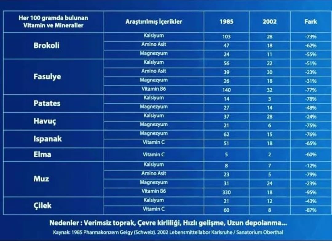 Lütfen inceleyin, ne kadar besleniyoruz sanıyordunuz? #saglıklıbeslenme #beslenme