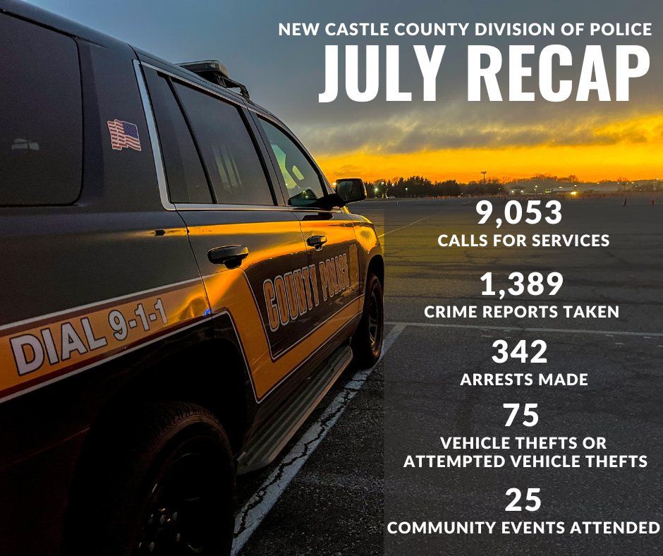 Here is the July recap for the New Castle County Division of Police. These stats reflect our ongoing commitment to serving and protecting our community. Together, we strive for a safer and stronger county. Thank you for your continued support. #nccpd #nccde #netde #Delaware