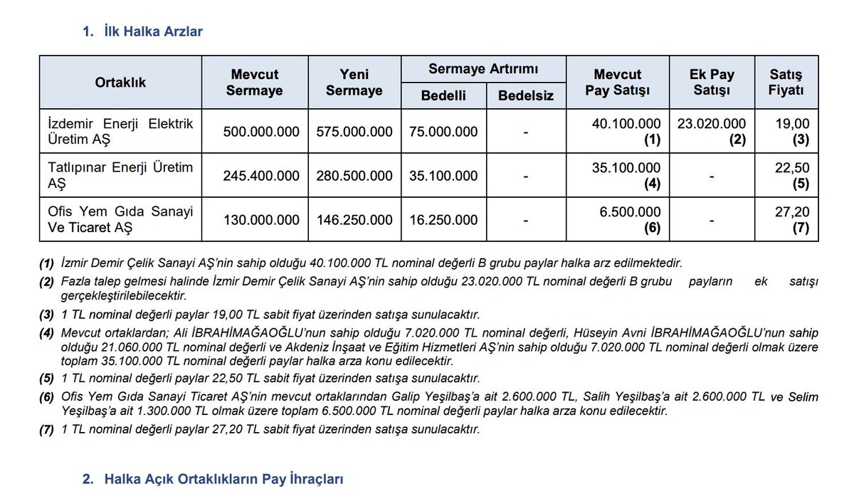 #SONDAKİKA | SPK 3 yeni şirketin halka arzına onay verdi. 

- İzdemir Enerji elektrik Üretim AŞ
- Tatlıpınar Enerji Üretim AŞ
- Ofis Yem Gıda Sanayi ve Ticaret AŞ

Detayları izahname gelince paylaşacağım