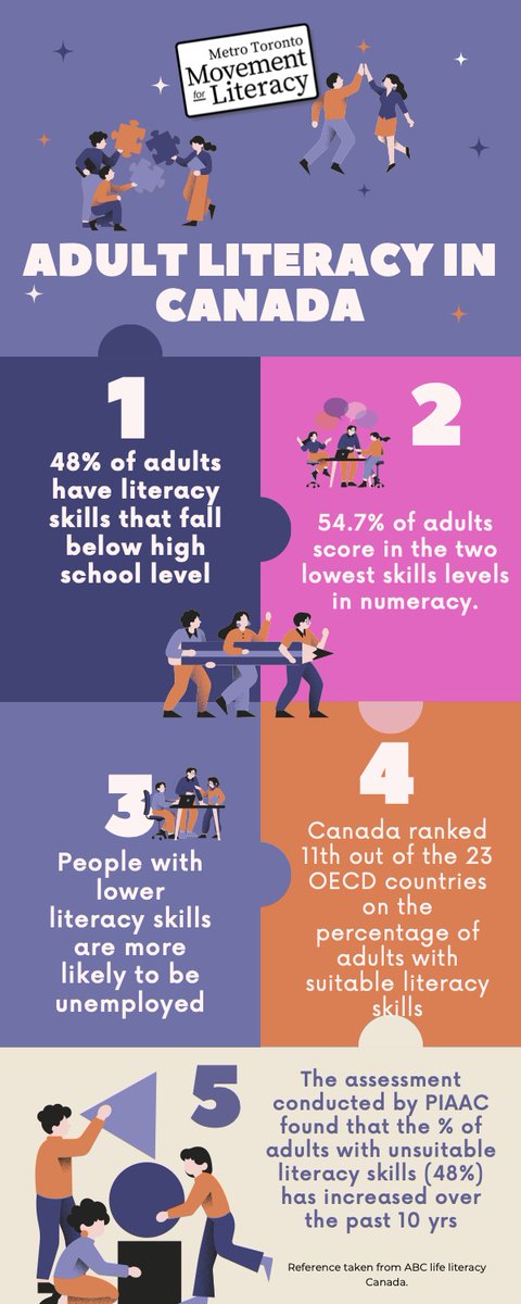 Never Stop Learning, It's an Everyday Activity. 

Canadian Literacy By The Numbers  Canada Ranked 11th out of the 23 countries on the percentage of adults with suitable literacy skills - <a href="/MTMLTorontoYork/">MTML</a>

#CANLIT #Literacy