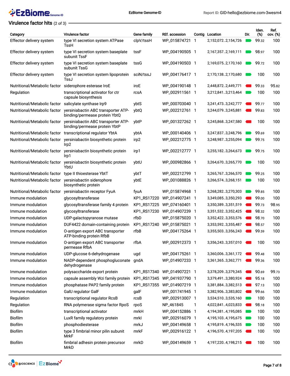 EzBiome's tweet photo. Genome-ID Report (continued) https://t.co/4y3P0a9RAT