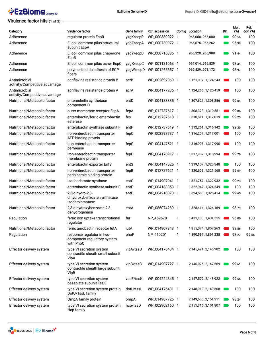 EzBiome's tweet photo. Genome-ID Report (continued) https://t.co/4y3P0a9RAT