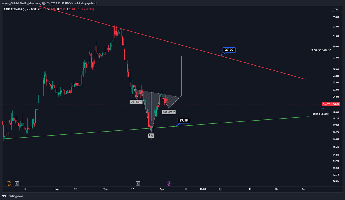 🧵 #cante , #borsa , #hisse , #bist30 , #bist50 , #bist100 , #borsaistanbul cante için 4s mumları inceliyoruz. uzun süredir gelen düşen trendi bulunuyor. kısa vade için beklentim %30 - %40 yükselmesi. alım yapmak isteyenler anlık fiyat değerlerinden işleme girebilir. #ytd