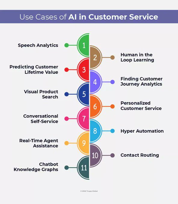 Ignitiv (@ignitivofficial) on Twitter photo Use cases for AI in customer service and how organizations will use them! (#Infographic)
Source <a href="/Trupp4global/">Trupp Global</a>
#Technology #ArtificialIntelligence #DigitalTransformation #CustomerExperience #CX #CSM Use cases for AI in customer service and how organizations will use them! (#Infographic)
Source <a href="/Trupp4global/">Trupp Global</a>
#Technology #ArtificialIntelligence #DigitalTransformation #CustomerExperience #CX #CSM