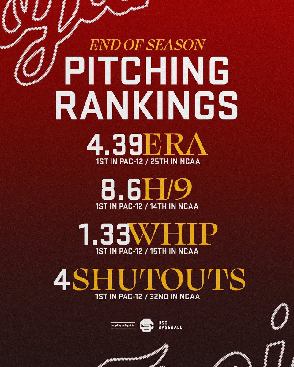 USC_Baseball's tweet photo. The Trojans led the Pac-12 in ERA for the first time since 2001 this season, and that was far from the only impressive number the USC arms put up in 2023 💪🔥✌️

#FightOn // #Dealing https://t.co/0PnBkteCZM