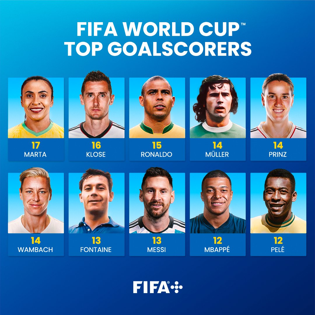 FIFAWWC's tweet photo. 🗣 "For me, it’s the end of the line."

Marta bids farewell to the #FIFAWWC, but remains top of the charts. 🇧🇷