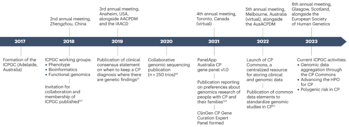 NatRevNeurol's tweet photo. New online! Redefining cerebral palsies as a diverse group of neurodevelopmental disorders with genetic aetiology https://t.co/5frheQETRl https://t.co/WwI5oHaoPg