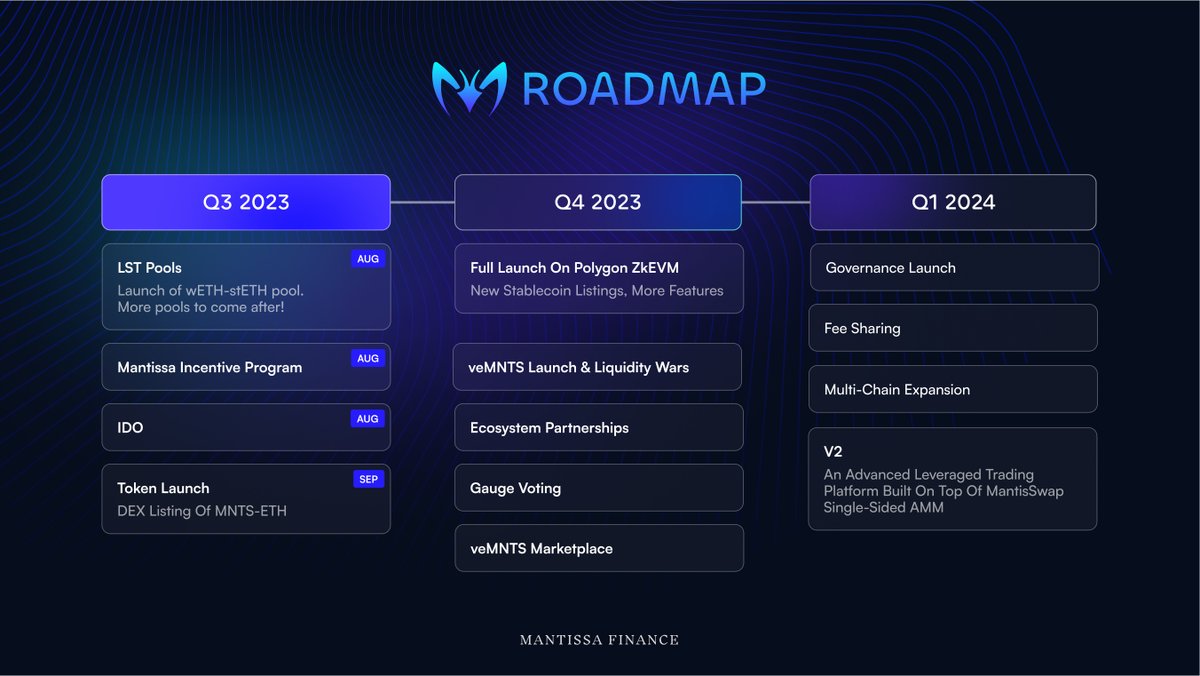 MantisSwap's tweet image. Announcing the Mantissa Finance Roadmap 🗺

Our Public Beta launch on @0xPolygonDeFi has enabled thousands of users to battle-test @MantisSwap's core functionalities &amp;amp; last week's rebrand announcement reaffirmed our vision to become a core DeFi infra.

So what’s next?

👇🧵