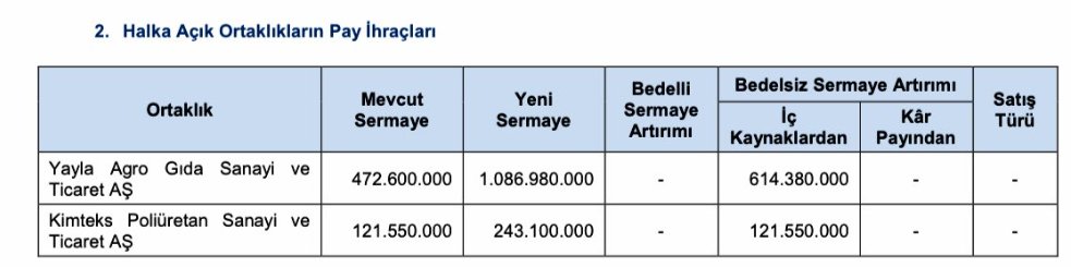 OnderEkinci7's tweet image. KMPUR KİMTEKS 
HAYIRLI OLSUN 
#KMPUR %100 #bedelsiz sermaye artırımı SPK onayı açıklandı.

Bölünme tarihi şirket tarafından ilan edilir.

#Kimpur 
kmpur
HAYIRLI OLSUN BOL KAZANÇLAR DİLERİM 🧿