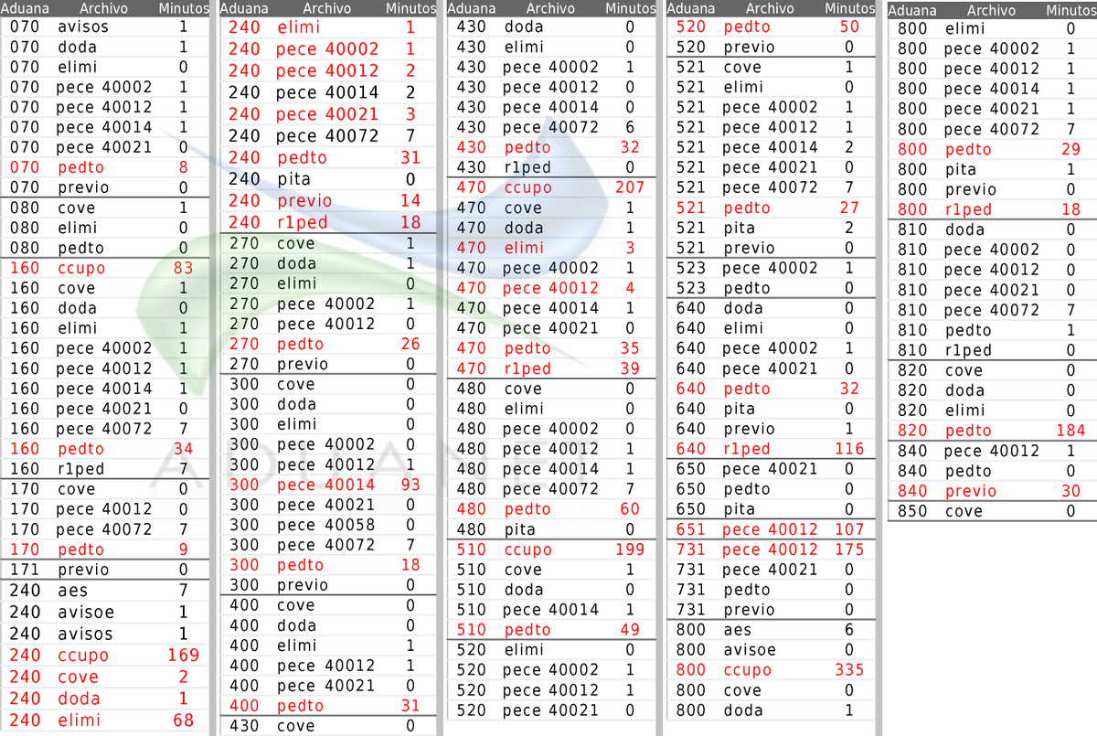 aduanet_dev's tweet photo. #aduanet #aduanetm3 #tiempos #status_validacion #sat #satmx 
⚠ 03 Aug - 9:00AM a 3:00PM
♨ 748 Archivos Pendientes https://t.co/5ROq4wy93s