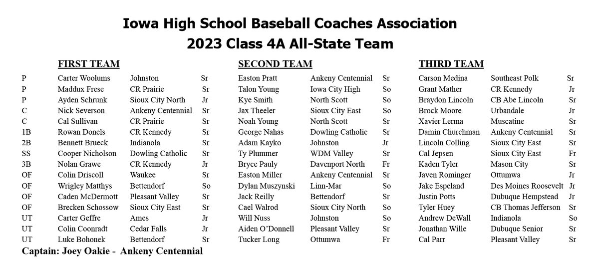 Iowa High School Baseball Coaches Association Class 4A All-State Team
#iahsbb