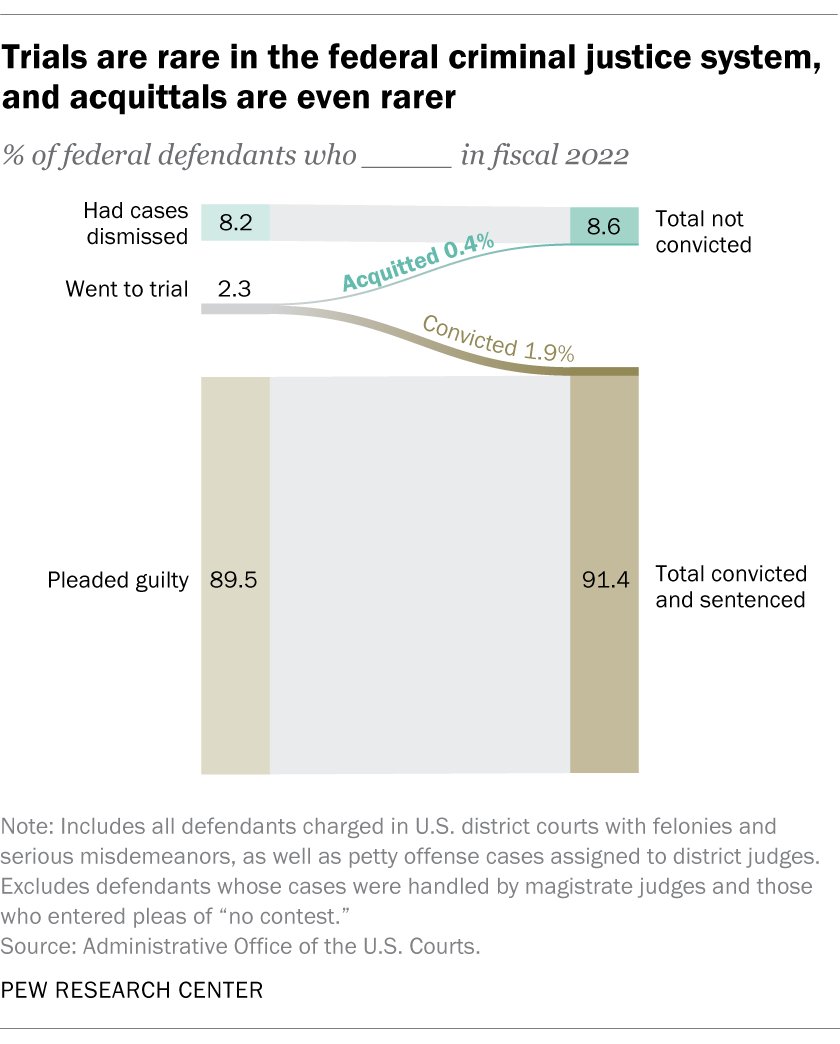 By pleading not guilty, Trump is already different from the vast majority of federal criminal defendants. In 2022, almost 90% of defendants in the federal justice system pleaded guilty. pewrsr.ch/3JfLH6V
