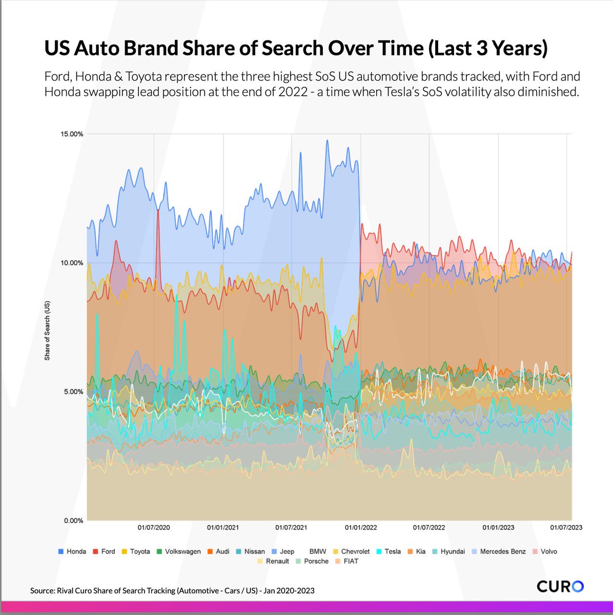 Very excited to show you all what we've been building here with our category intelligence tools -  Rival Curo...

Have a read through the analysis of the US automotive category that <a href="/dubosecole/">Cole</a> put together - linkedin.com/feed/update/ur…