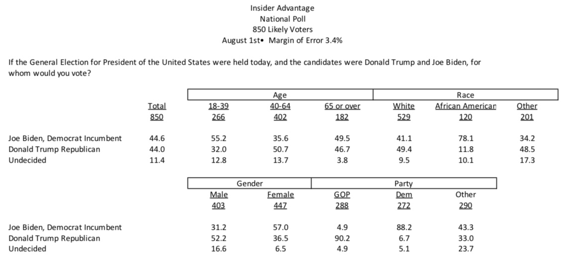 2024 National GE: Biden 45% (+1) Trump 44% .@InsiderPolling, 850 LV, 7/31-8/1 realclearpolitics.com/docs/2023/Insi…