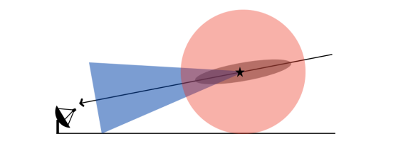 We wanted to understand the interplay of fluorescence and Cherenkov light emission from extended air showers at ultra-large zenith angles. More on this arxiv.org/abs/2305.08710 (accepted for publication) by Ali Baktash from <a href="/unihh/">Universität Hamburg</a> - try out the model  at github.com/4liBaktash/EAS…