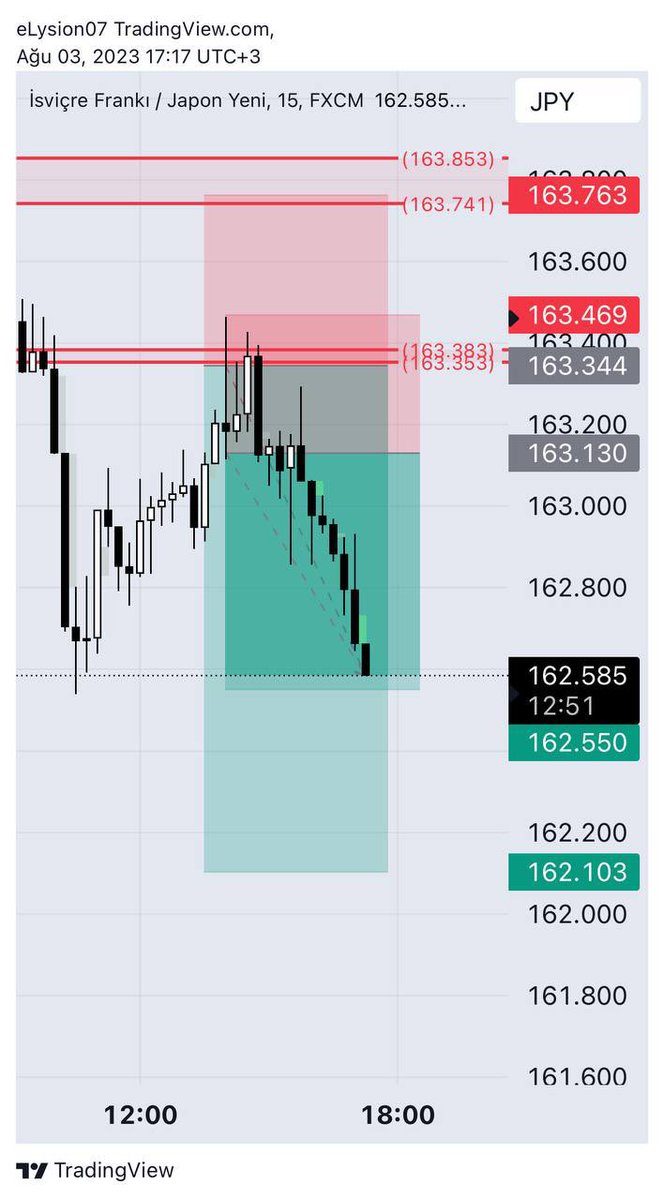 CanerQuant's tweet photo. İnanıyorum Ağustos bize güzelliği getirecek ve Temmuz’u hatırlamayacağız bile.

Bugün grupta aldığımız CHFJPY işlemimiz. İkinciyi kapattık diğeri stop girişte devam ediyor. 🫡 https://t.co/Z2XOHUH3cx