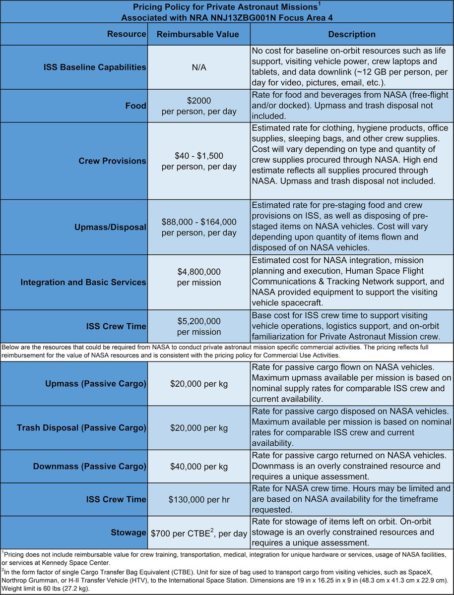 DJSnM's tweet photo. For those wondering, these are the current costs for private ISS use - $10,000,000 per mission. 

Bring your own food, supplies and take your own trash or you'll be paying ~$88K-164K per day.

But - life support, power and 12GB of data transfer per day is free. https://t.co/azYBz4MeVf