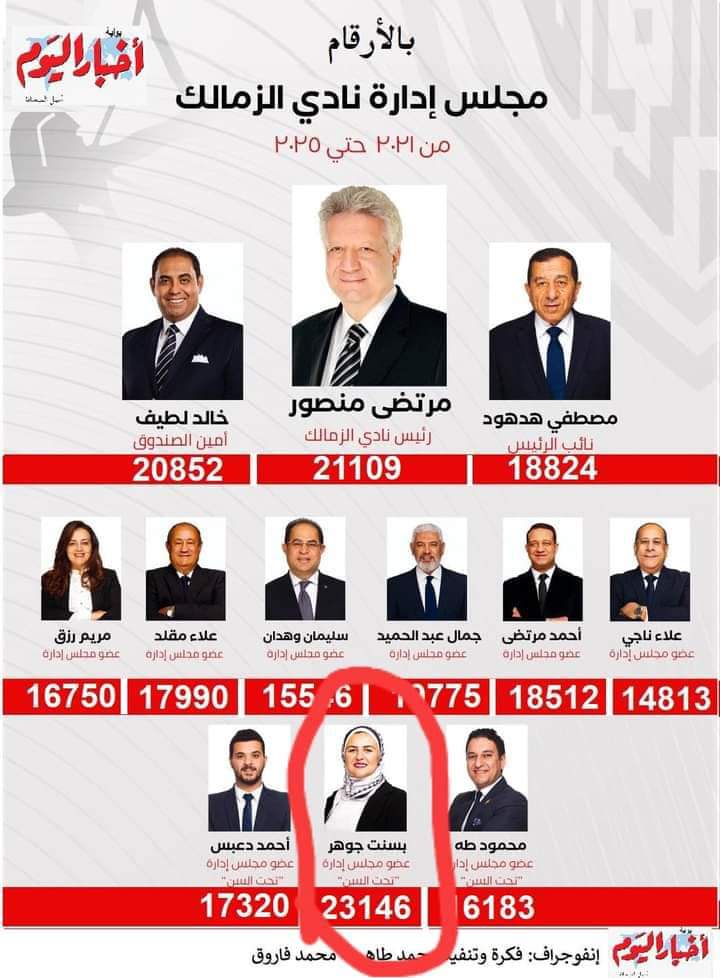 Mo96238148's tweet photo. على هزازي الرؤوس مغادرة النادى #استقاله_كامله_لمجلس_مرتضي https://t.co/rdsKMD62oR