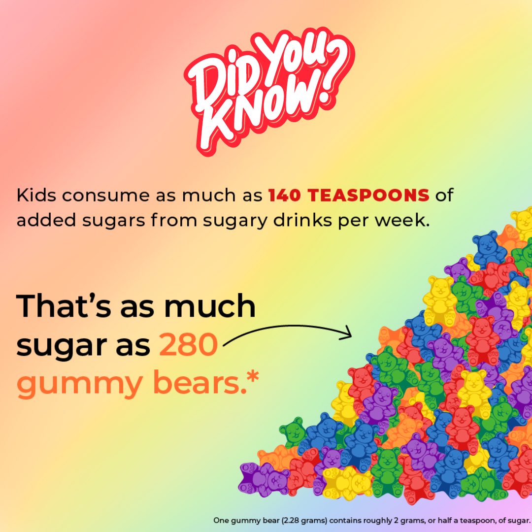 Each week, kids consume as much as 140 teaspoons of added sugars from sugary drinks alone. 

That’s like eating 280 gummy bears!

We should avoid sugary drinks and choose healthy alternatives like WATER! 💧🚰

 #ChooseWater #RethinkYourDrink