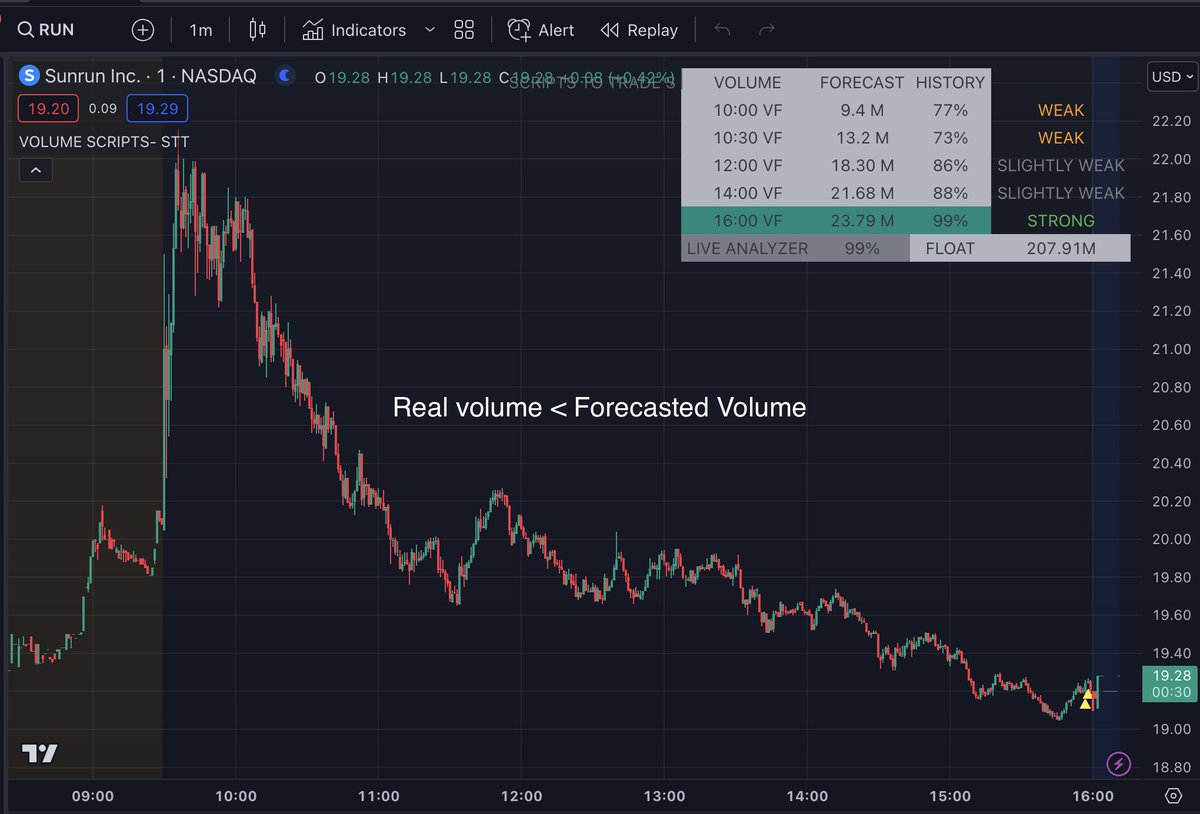 scriptstotrade's tweet photo. Can you explain the difference between these stocks?
We invite you to leave your comment
our #volumeforecast tool is part of our elite indicators bundle at
https://t.co/ZZOsDkH75p
$RUN $EVGO $NKLA $YELL https://t.co/SoValIBzGl