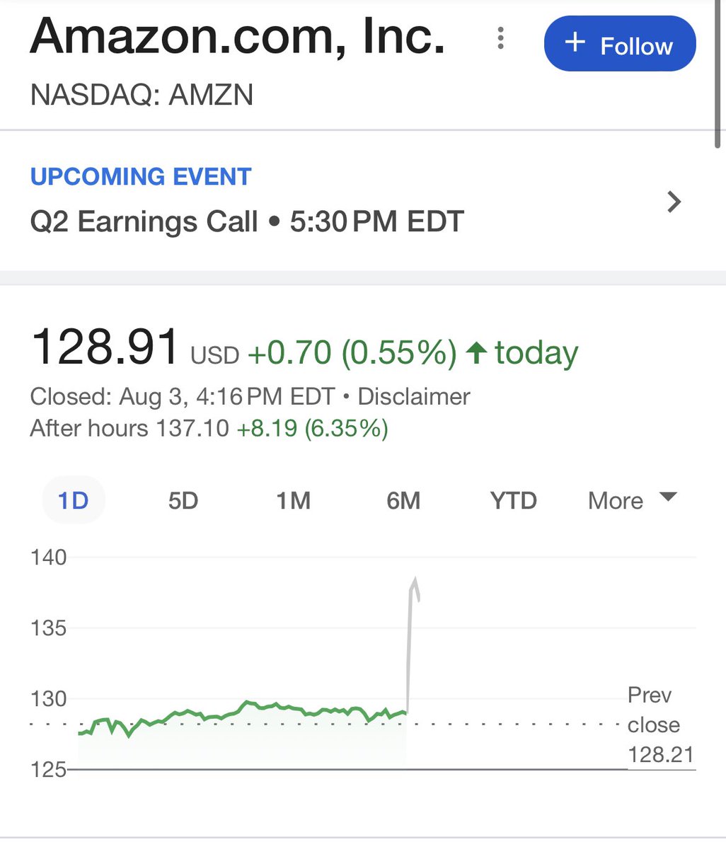 adrigorrin's tweet photo. Comienza el día de reportes y comenzamos con $AMZN 

EPS $0.65 vs $0.35 esperado ✅
Revenue $134.4B vs $131.5B ✅
AWS $22.1B vs $21.8B ✅
Publicidad $10.7B vs $10.4B ✅

La acción sube 7% hasta ahora https://t.co/kfVu61adud