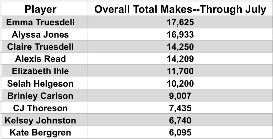 Made Shot Club Top-10 Leaderboard through 7/31