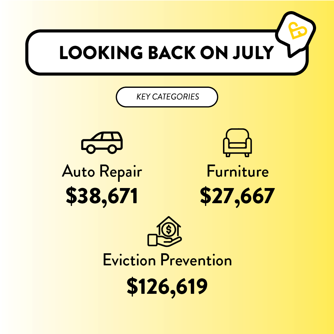 July was an incredibly impactful month at The Change Reaction! Thanks to the dedication of our partner organizations, we were able to gift over $600,000 to hardworking Angelenos so they could stay on track. Check out the biggest categories we funded in July.