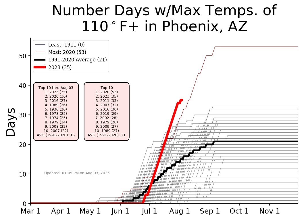 NWSPhoenix's tweet photo. Here is the latest count of 110 degree days so far this year in Phoenix. We have seen 35 days at or above 110 degrees which is the highest amount YTD and is now the second most in a single year on record behind 2020 (53 days). #azwx https://t.co/hAEKPZJQh5