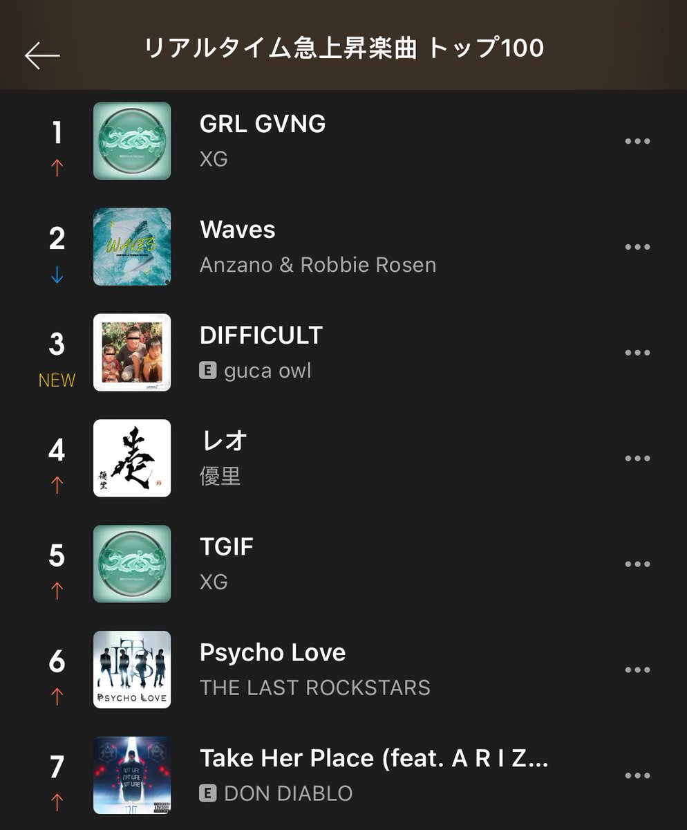 🇯🇵 AWA RealTime — 5:20AM JST  

#1 GRL GVNG (re-peak)
#5 TGIF

#XG #TGIF <a href="/XGOfficial_/">XG OFFICIAL</a>