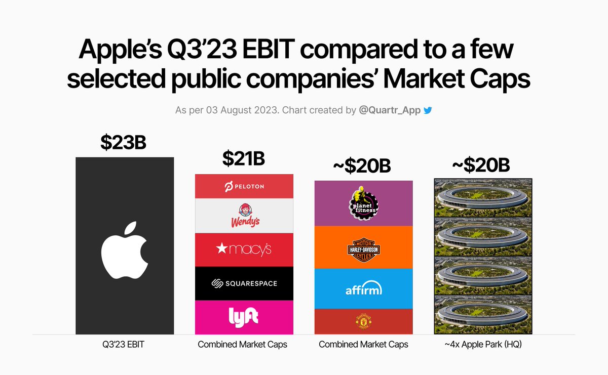 Quartr_App's tweet photo. $AAPL Q3 2023 📱

Revenue -1.4%
*iPhone -2.4%
*Mac -7.3%
*iPad -20%
*Wearables, Home.. +2.5%
*Services +8.2%
*Americas -5.6%
*Europe +4.8%
*Greater China +7.9%
*Japan -11%
*Rest of Asia Pacific -8.5%
EBIT -0.3%
*marg 28.1% (27.8)
EPS +5%

Stock flat AH https://t.co/72wGfj7kzQ